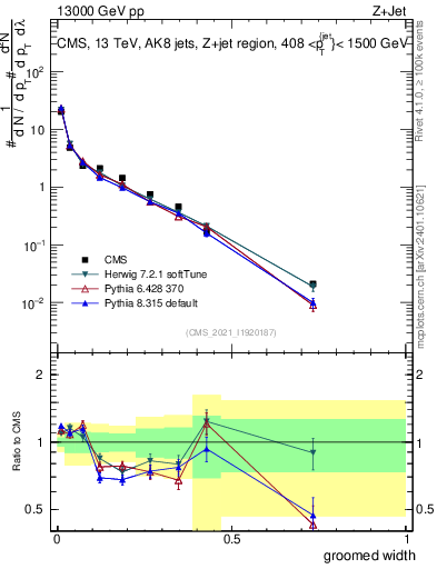 Plot of j.width.g in 13000 GeV pp collisions