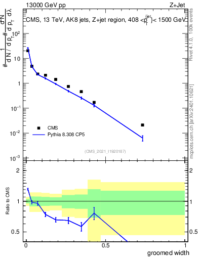 Plot of j.width.g in 13000 GeV pp collisions