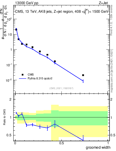 Plot of j.width.g in 13000 GeV pp collisions
