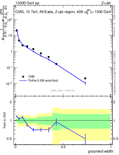 Plot of j.width.g in 13000 GeV pp collisions