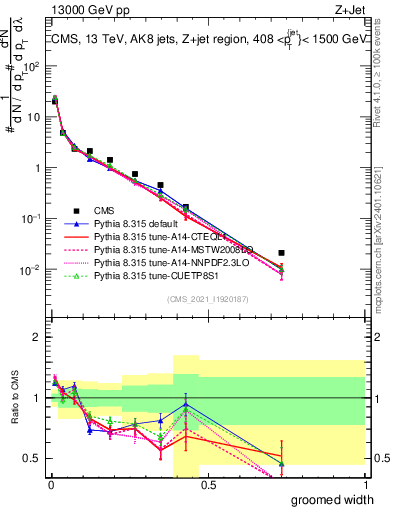 Plot of j.width.g in 13000 GeV pp collisions
