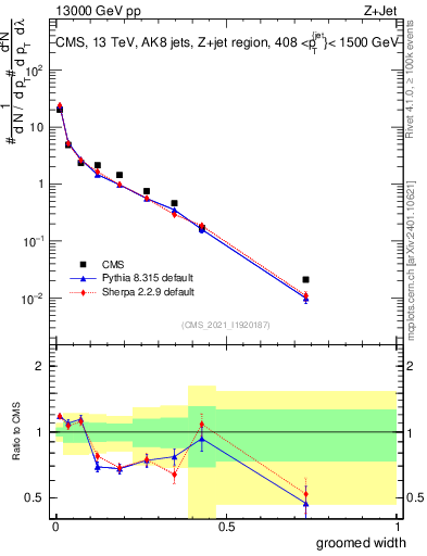 Plot of j.width.g in 13000 GeV pp collisions