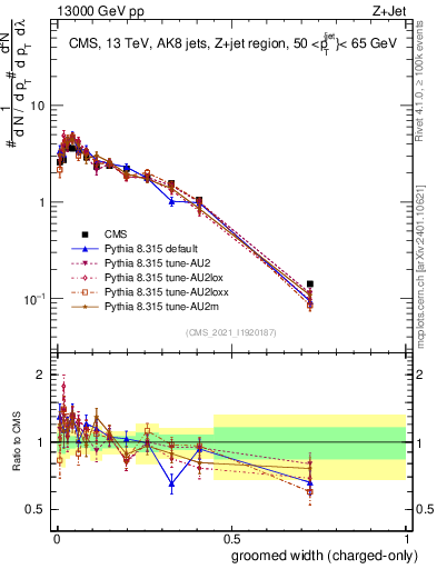 Plot of j.width.gc in 13000 GeV pp collisions