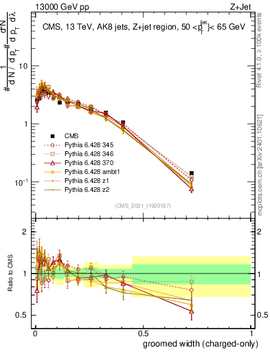 Plot of j.width.gc in 13000 GeV pp collisions