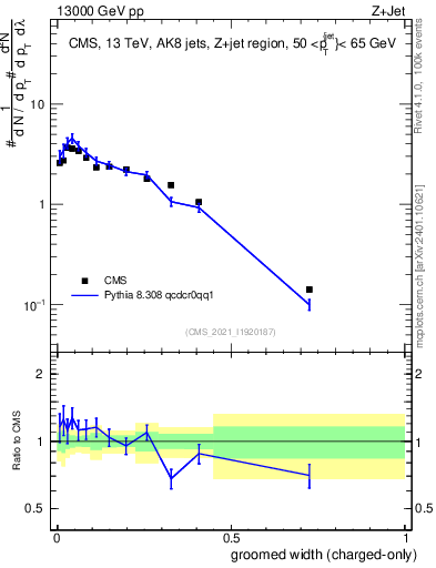 Plot of j.width.gc in 13000 GeV pp collisions