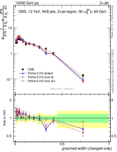 Plot of j.width.gc in 13000 GeV pp collisions
