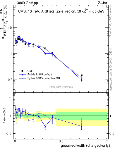 Plot of j.width.gc in 13000 GeV pp collisions