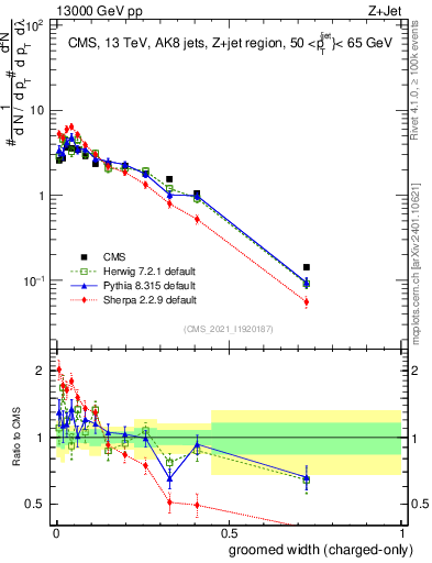 Plot of j.width.gc in 13000 GeV pp collisions