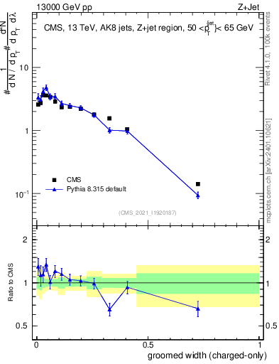Plot of j.width.gc in 13000 GeV pp collisions