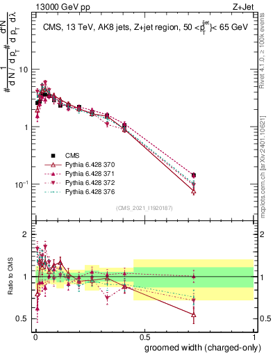 Plot of j.width.gc in 13000 GeV pp collisions