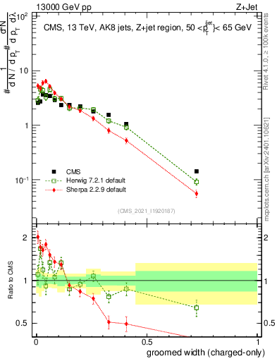 Plot of j.width.gc in 13000 GeV pp collisions