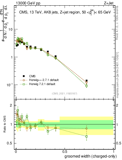 Plot of j.width.gc in 13000 GeV pp collisions