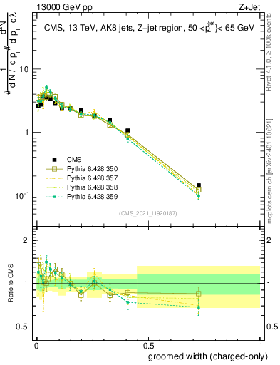 Plot of j.width.gc in 13000 GeV pp collisions