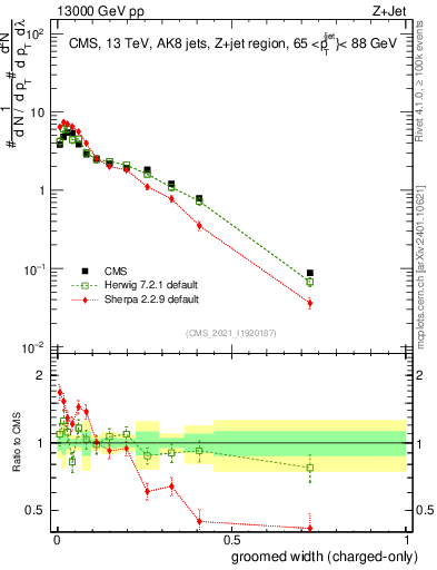 Plot of j.width.gc in 13000 GeV pp collisions