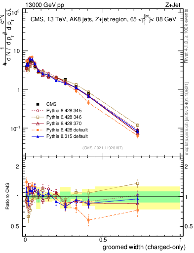 Plot of j.width.gc in 13000 GeV pp collisions