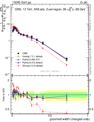 Plot of j.width.gc in 13000 GeV pp collisions