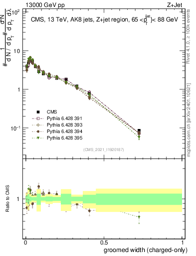 Plot of j.width.gc in 13000 GeV pp collisions