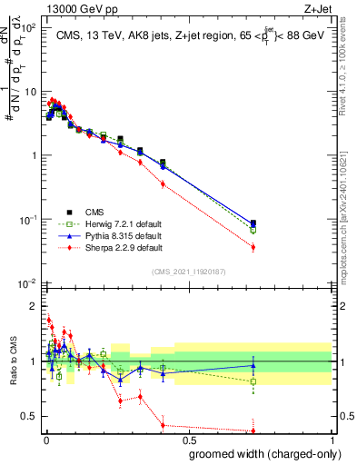 Plot of j.width.gc in 13000 GeV pp collisions