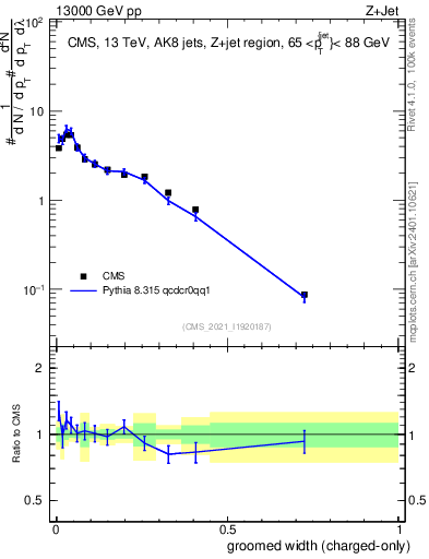 Plot of j.width.gc in 13000 GeV pp collisions
