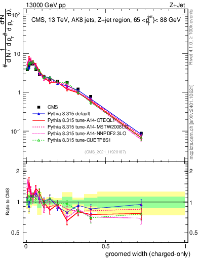 Plot of j.width.gc in 13000 GeV pp collisions