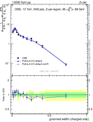 Plot of j.width.gc in 13000 GeV pp collisions