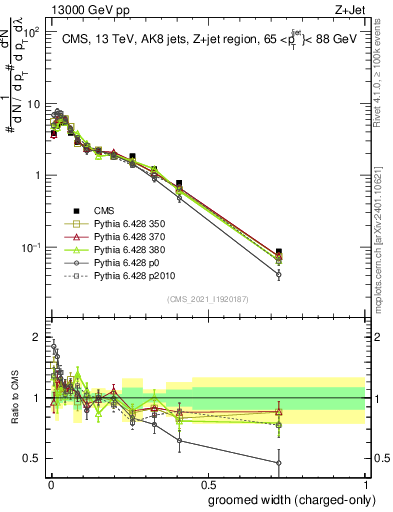 Plot of j.width.gc in 13000 GeV pp collisions