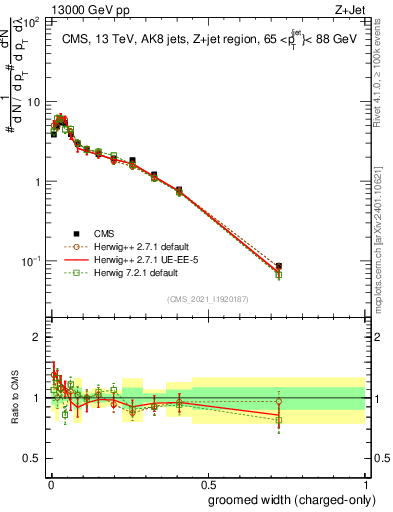 Plot of j.width.gc in 13000 GeV pp collisions