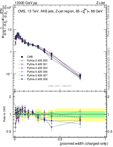 Plot of j.width.gc in 13000 GeV pp collisions
