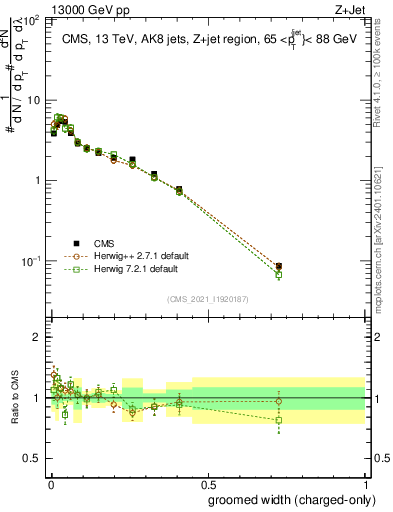 Plot of j.width.gc in 13000 GeV pp collisions