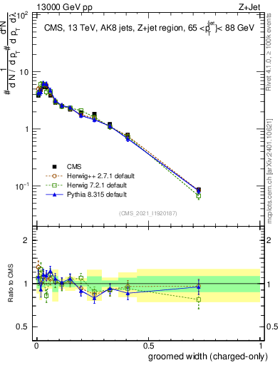 Plot of j.width.gc in 13000 GeV pp collisions