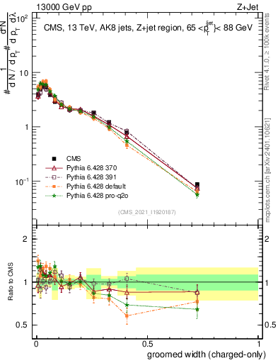 Plot of j.width.gc in 13000 GeV pp collisions