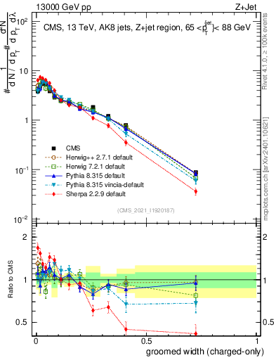 Plot of j.width.gc in 13000 GeV pp collisions