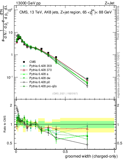 Plot of j.width.gc in 13000 GeV pp collisions