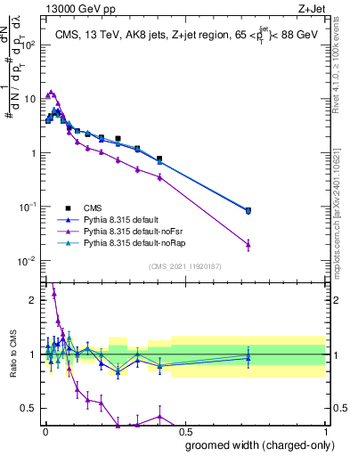 Plot of j.width.gc in 13000 GeV pp collisions