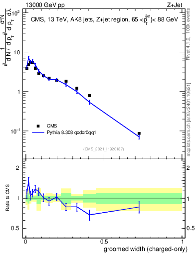 Plot of j.width.gc in 13000 GeV pp collisions