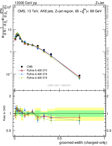 Plot of j.width.gc in 13000 GeV pp collisions