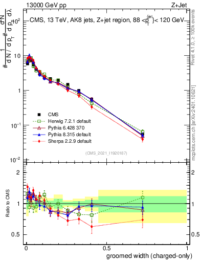 Plot of j.width.gc in 13000 GeV pp collisions