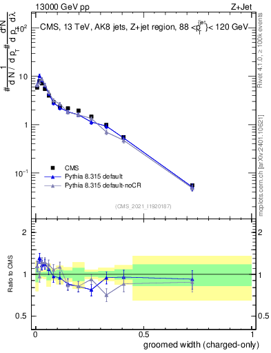 Plot of j.width.gc in 13000 GeV pp collisions