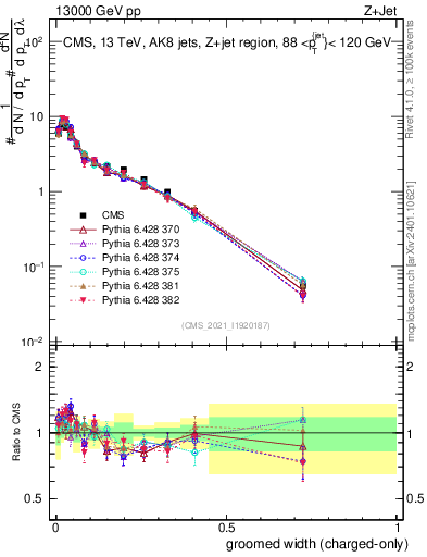 Plot of j.width.gc in 13000 GeV pp collisions