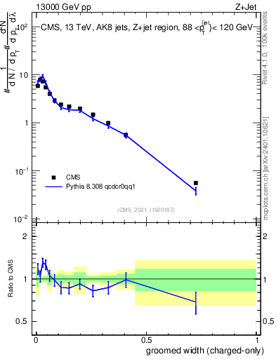 Plot of j.width.gc in 13000 GeV pp collisions