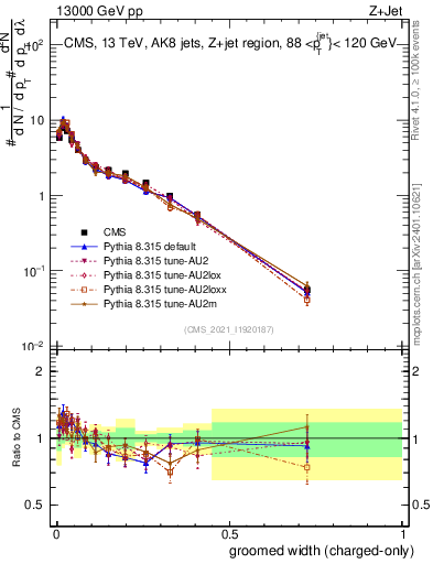 Plot of j.width.gc in 13000 GeV pp collisions