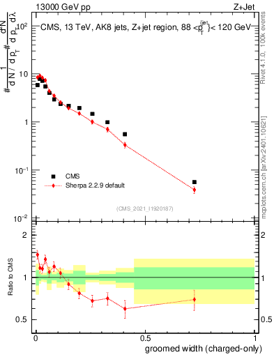 Plot of j.width.gc in 13000 GeV pp collisions