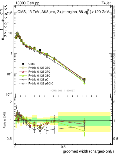 Plot of j.width.gc in 13000 GeV pp collisions