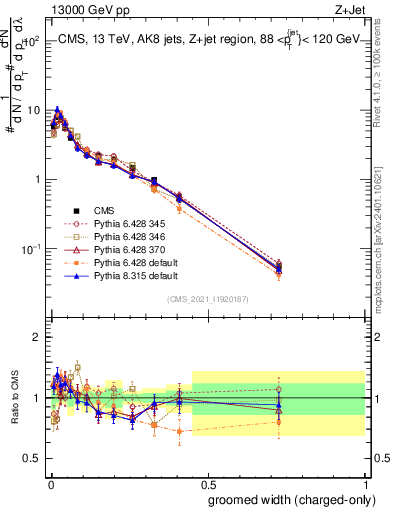 Plot of j.width.gc in 13000 GeV pp collisions