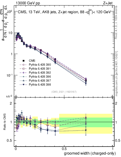 Plot of j.width.gc in 13000 GeV pp collisions