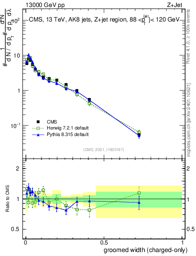 Plot of j.width.gc in 13000 GeV pp collisions