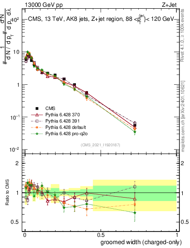 Plot of j.width.gc in 13000 GeV pp collisions