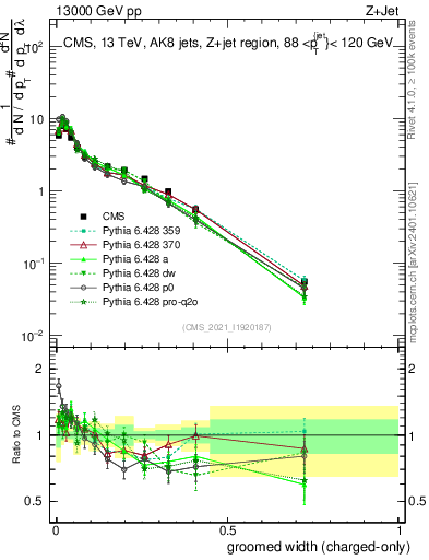 Plot of j.width.gc in 13000 GeV pp collisions