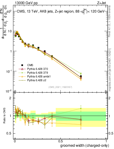 Plot of j.width.gc in 13000 GeV pp collisions