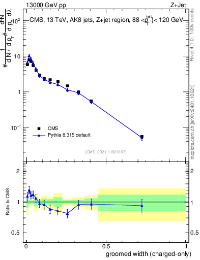 Plot of j.width.gc in 13000 GeV pp collisions
